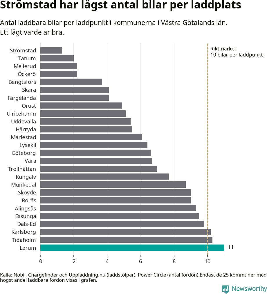 Graf: Antal laddplatser per laddbar bil i Västra Götalands län